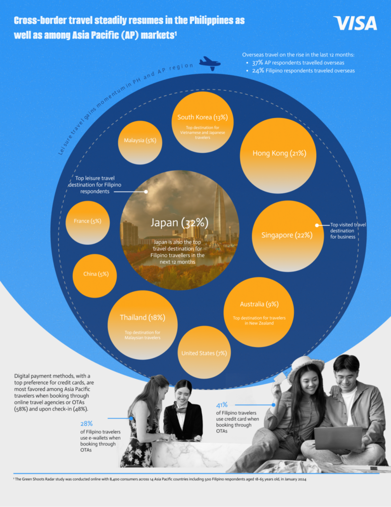 Japan ranks as top leisure travel destination for Filipino travellers: Visa study